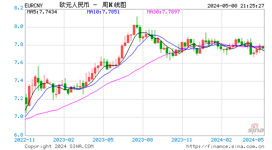 欧元兑人民币(EURCNY)汇率月K线图