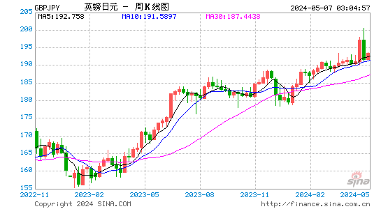 英镑兑日元(GBPJPY)汇率周K线图