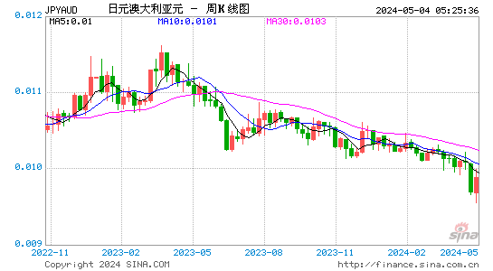 日元兑澳元(JPYAUD)汇率周K线图