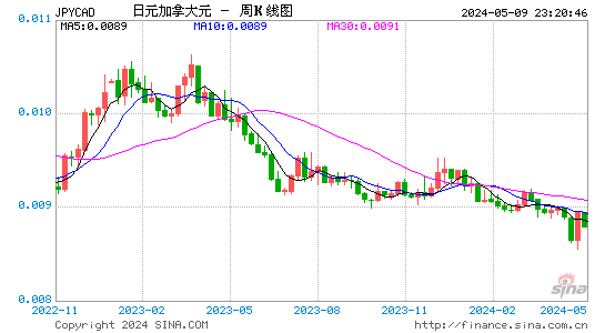 日元兑加元(JPYCAD)汇率月K线图