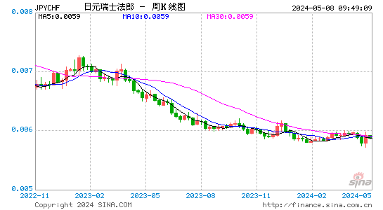 日元兑瑞士法郎(JPYCHF)汇率周K线图