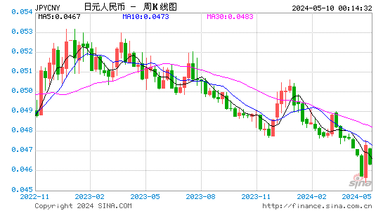 日元兑人民币(JPYCNY)汇率周K线图