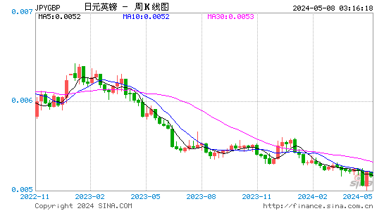 日元兑英镑(JPYGBP)汇率月K线图