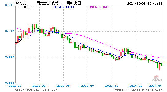日元对新加坡元汇率兑换7日走势图