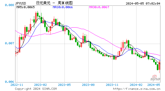 日元兑美元(JPYUSD)汇率周K线图