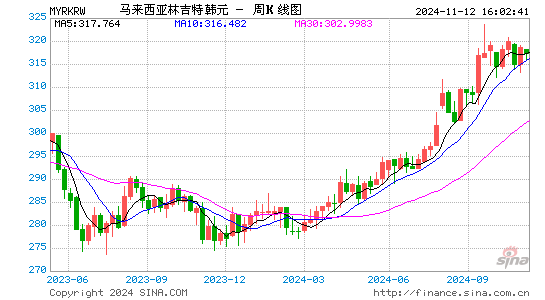 周線馬來西亞林吉特對韓元匯率兌換走勢圖分析