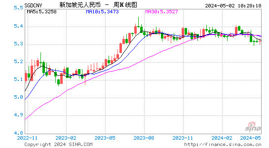 新加坡元兑人民币(SGDCNY)汇率周K线图