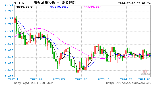 新加坡元对欧元汇率兑换7日走势图