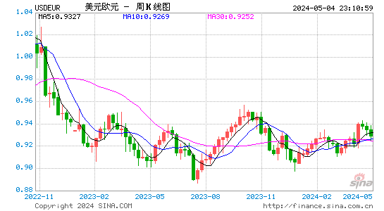 美元兑欧元(USDEUR)汇率月K线图
