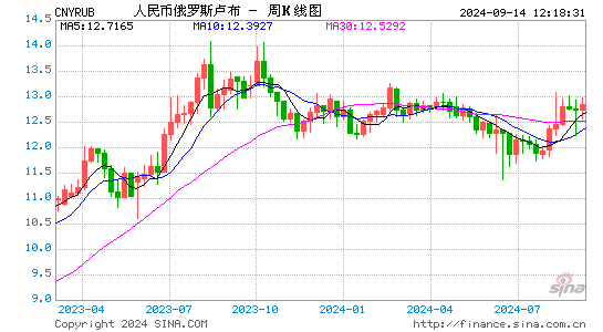 人民币对俄罗斯卢布汇率走势图实时更新