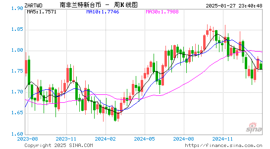 南非蘭特對臺幣匯率走勢圖實時更新zartwd