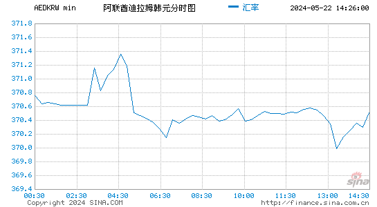 阿联酋迪拉姆对韩元汇率分时走势图