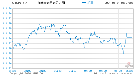 加元兑日元(CADJPY)汇率分时线图