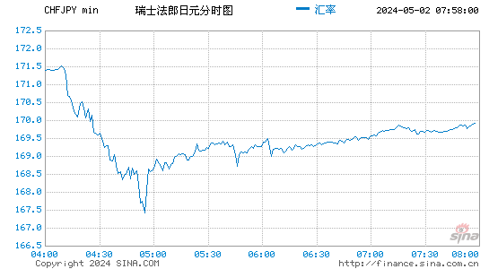 瑞士法郎兑日元(CHFJPY)汇率分时线图