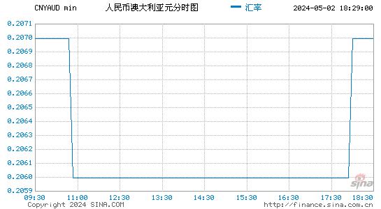 人民币兑澳元(CNYAUD)股价分时K线图
