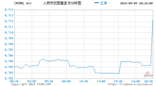 人民币兑巴西雷亚尔(CNYBRL)股价分时K线图