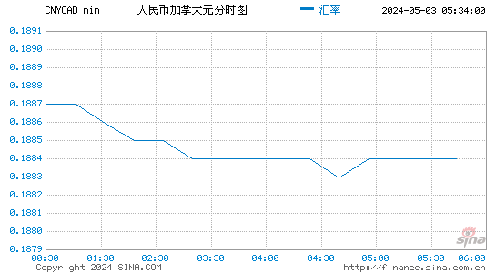 人民币兑加元(CNYCAD)股价分时K线图