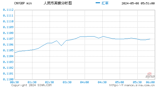 人民币兑英镑(CNYGBP)股价分时K线图