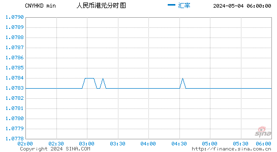人民币兑港币(CNYHKD)股价分时K线图