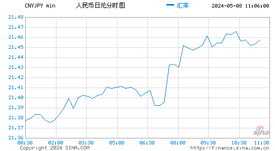 人民币兑日元(CNYJPY)汇率分时线图