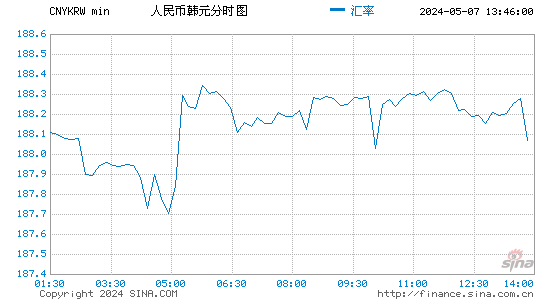 人民币兑韩元(CNYKRW)股价分时K线图