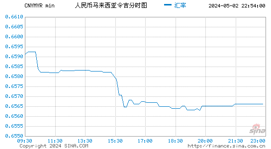 人民币兑令吉(CNYMYR)汇率分时线图