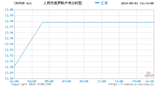 人民币兑俄罗斯卢布(CNYRUB)股价分时K线图