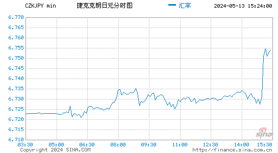 捷克克朗对日元汇率分时走势图
