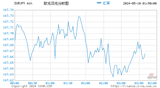 欧元兑日元(EURJPY)股价分时K线图