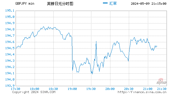 英镑兑日元(GBPJPY)股价分时K线图