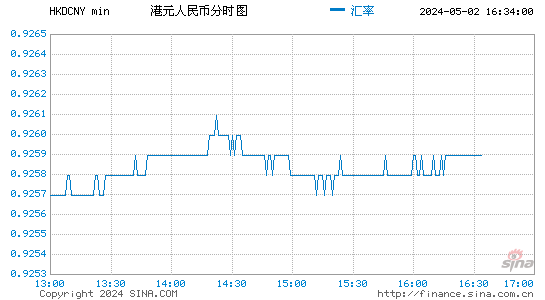 港币兑人民币(HKDCNY)汇率分时线图