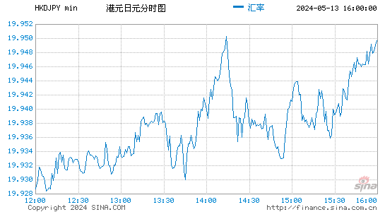 港元对日元汇率分时走势图