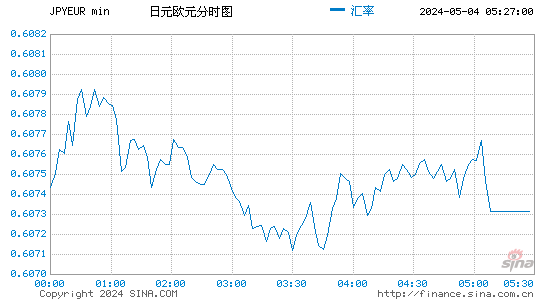 日元兑欧元(JPYEUR)股价分时K线图