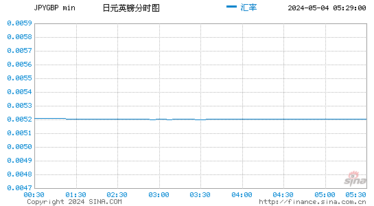 日元兑英镑(JPYGBP)汇率分时线图