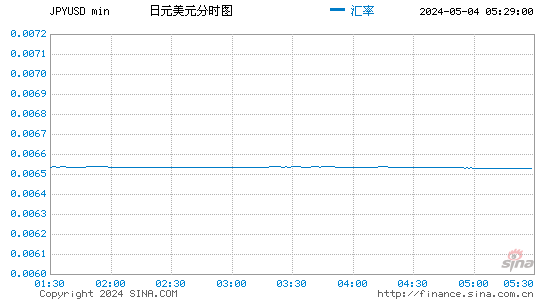 日元兑美元(JPYUSD)股价分时K线图