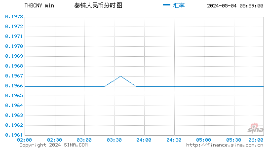 泰铢兑人民币(THBCNY)股价分时K线图