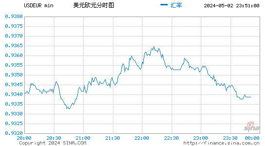 美元兑欧元(USDEUR)股价分时K线图