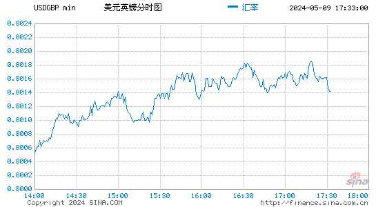 美元兑英镑(USDGBP)股价分时K线图