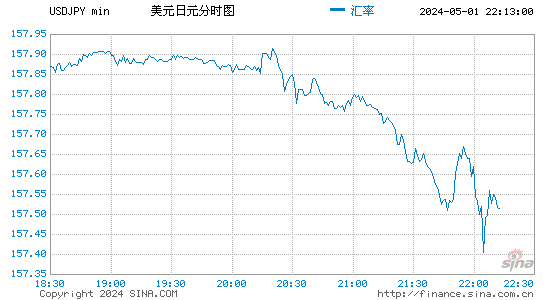 美元兑日元(USDJPY)股价分时K线图