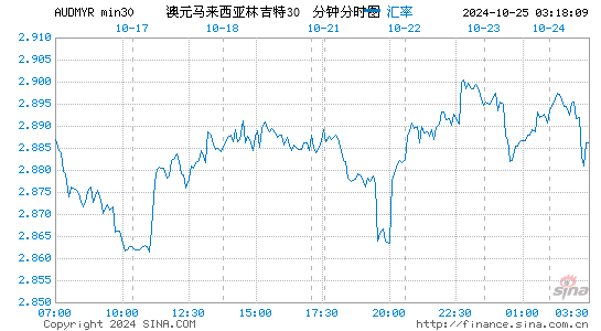 澳元对马币汇率 今日澳元兑换马币汇率换算 澳大利亚元兑马来西亚林吉特汇率查询 汇率换算