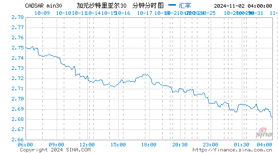 加幣兌沙特里亞爾匯率-今日加幣兌換沙特里亞爾匯率查詢-加拿大元對