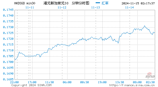 港币对新币汇率 今日港币兑换新币汇率换算 港元兑新加坡元汇率查询 汇率换算