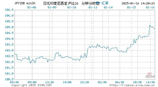 實時日元兌印尼盾匯率走勢圖10000 jpy1179060 idr50000 jpy5895300