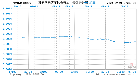 韓元兌馬幣匯率-今日韓元兌換馬幣匯率查詢-韓幣對馬來西亞林吉特匯率