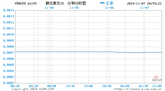 韩元对美元汇率 今日韩元兑换美元汇率换算 韩币兑美金汇率查询 汇率换算