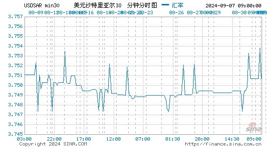 今日美元兑换沙特里亚尔汇率查询