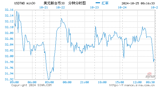 美元对新台币汇率 今日美元兑换新台币汇率换算 美金兑新台币汇率查询 汇率换算