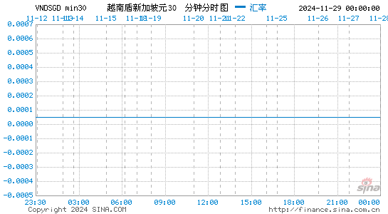 越南盾对新币汇率 今日越南盾兑换新币汇率换算 越南币兑新加坡元汇率查询 汇率换算