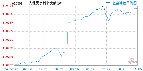 人保民享利率債債券c