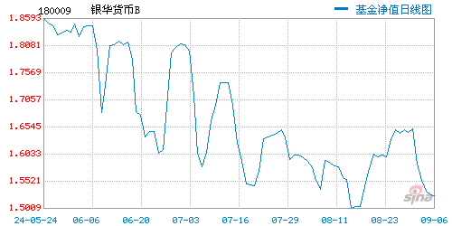 银华货币b